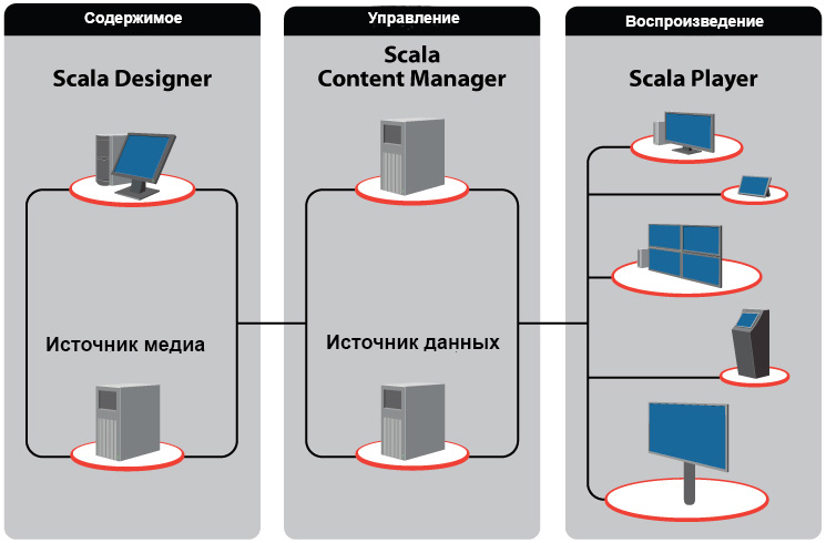 Scala